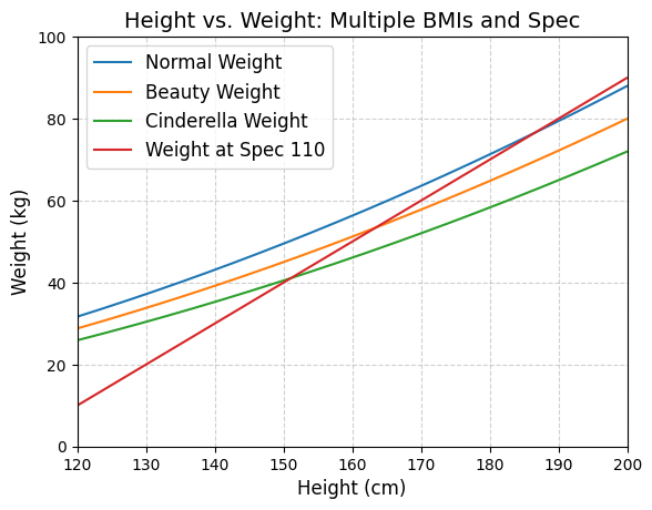 身長に対する体重のグラフ